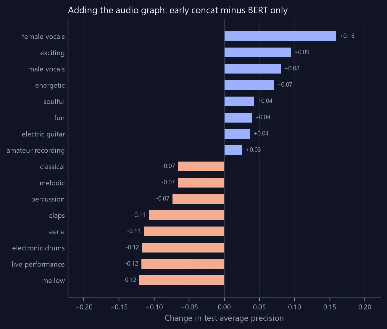 Per-tag change in average precision when the audio graph is added to the text model